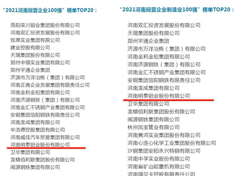 明泰鋁業(yè)再度入圍“2021河南民營(yíng)企業(yè)100強(qiáng)”榜單TOP20！