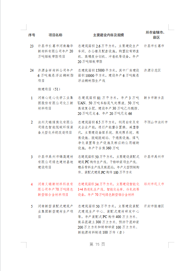 綠色賦能！義瑞新材項(xiàng)目上榜省重點(diǎn)建設(shè)項(xiàng)目名單