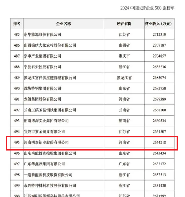 2024中國(guó)民營(yíng)企業(yè)500強(qiáng)發(fā)布，明泰鋁業(yè)排名穩(wěn)步提升！
