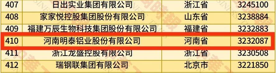 2025中國(guó)民營(yíng)企業(yè)500強(qiáng)榜單揭曉，明泰鋁業(yè)排名再攀新高