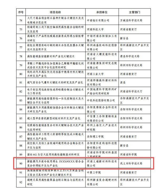 喜訊！義瑞新材獲批省級(jí)重點(diǎn)研發(fā)專項(xiàng)